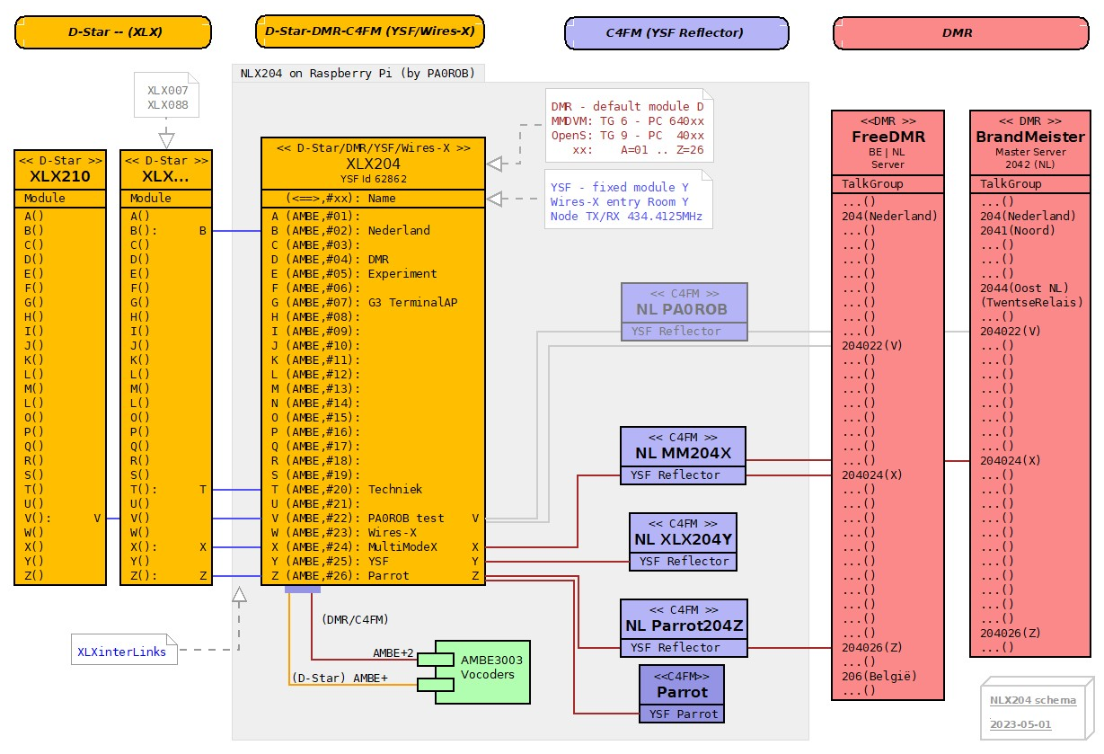 NLX204 schema